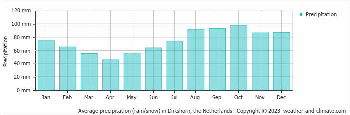 Average monthly rainfall, snow, precipitation in Dirkshorn, the Netherlands