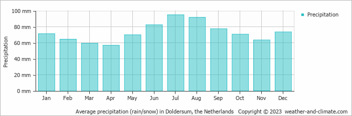 Average monthly rainfall, snow, precipitation in Doldersum, the Netherlands