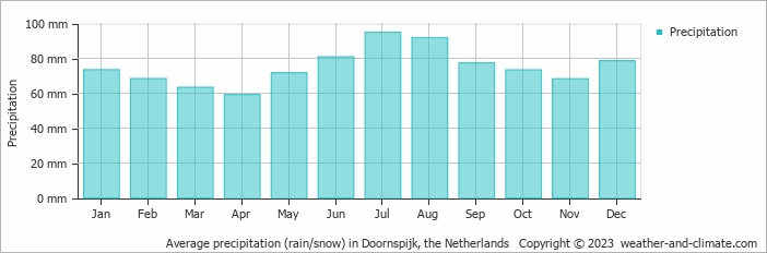 Average monthly rainfall, snow, precipitation in Doornspijk, the Netherlands