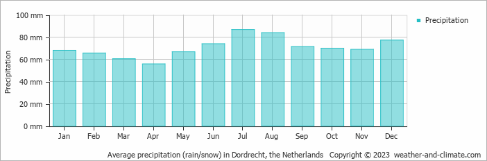 Average monthly rainfall, snow, precipitation in Dordrecht, 