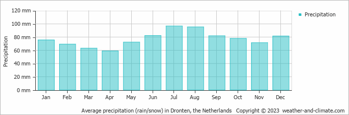 Average monthly rainfall, snow, precipitation in Dronten, the Netherlands