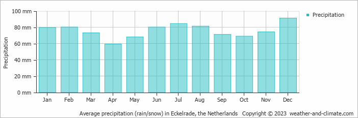 Average monthly rainfall, snow, precipitation in Eckelrade, the Netherlands
