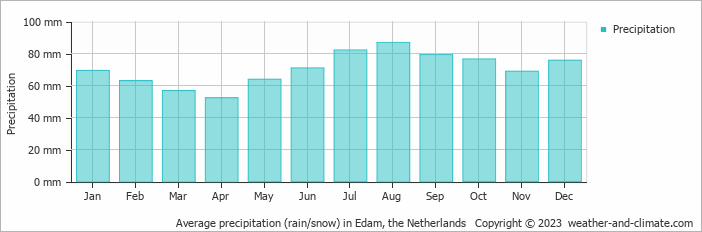 Average monthly rainfall, snow, precipitation in Edam, the Netherlands