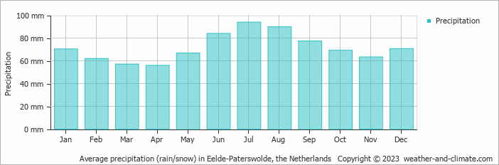 Average monthly rainfall, snow, precipitation in Eelde-Paterswolde, the Netherlands