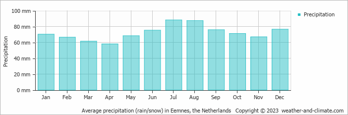 Average monthly rainfall, snow, precipitation in Eemnes, the Netherlands