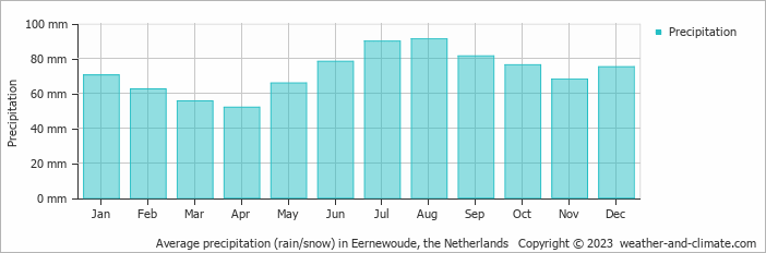Average monthly rainfall, snow, precipitation in Eernewoude, the Netherlands