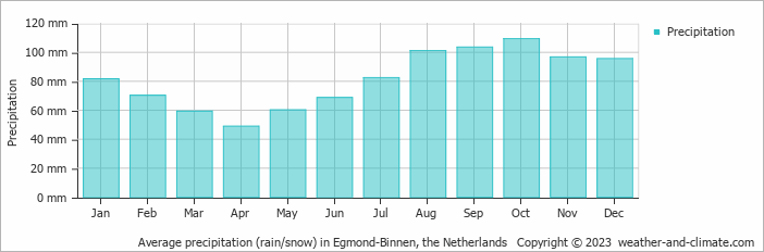Average monthly rainfall, snow, precipitation in Egmond-Binnen, the Netherlands