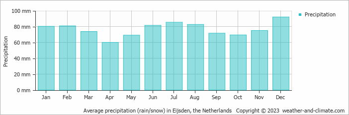Average monthly rainfall, snow, precipitation in Eijsden, the Netherlands