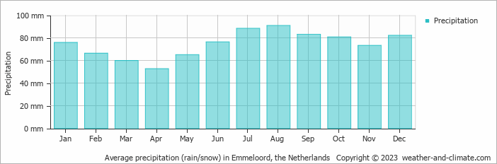 Average monthly rainfall, snow, precipitation in Emmeloord, the Netherlands