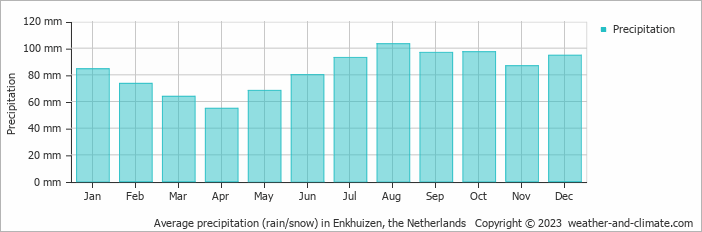 Average monthly rainfall, snow, precipitation in Enkhuizen, the Netherlands
