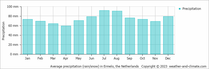 Average monthly rainfall, snow, precipitation in Ermelo, the Netherlands