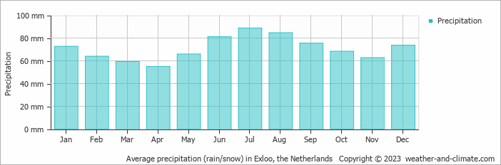 Average monthly rainfall, snow, precipitation in Exloo, 