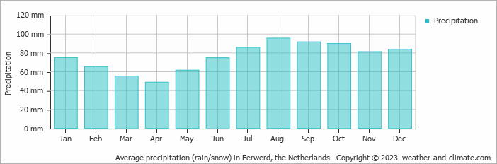 Average monthly rainfall, snow, precipitation in Ferwerd, the Netherlands