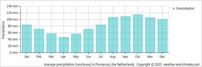 Average monthly rainfall, snow, precipitation in Formerum, the Netherlands