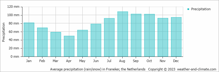 Average monthly rainfall, snow, precipitation in Franeker, the Netherlands