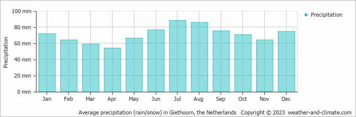 Average monthly rainfall, snow, precipitation in Giethoorn, the Netherlands