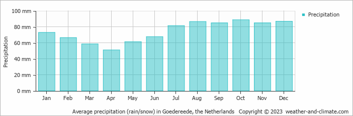 Average monthly rainfall, snow, precipitation in Goedereede, the Netherlands