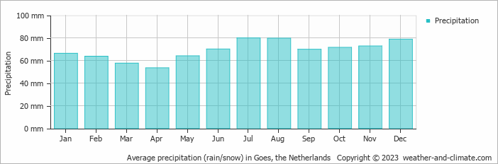 Average monthly rainfall, snow, precipitation in Goes, the Netherlands