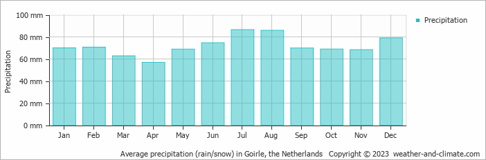 Average monthly rainfall, snow, precipitation in Goirle, the Netherlands