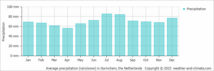 Average monthly rainfall, snow, precipitation in Gorinchem, 