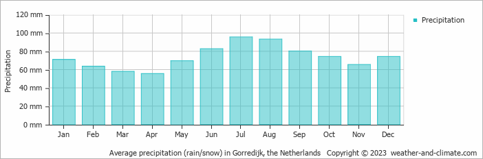 Average monthly rainfall, snow, precipitation in Gorredijk, the Netherlands