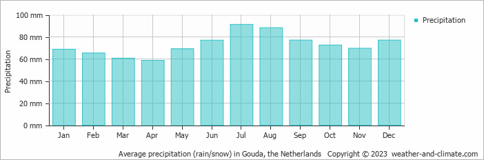 Average monthly rainfall, snow, precipitation in Gouda, the Netherlands