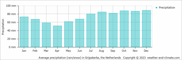Average monthly rainfall, snow, precipitation in Grijpskerke, the Netherlands