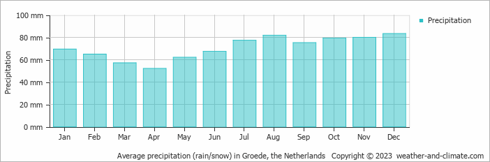 Average monthly rainfall, snow, precipitation in Groede, the Netherlands