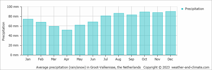 Average monthly rainfall, snow, precipitation in Groot-Valkenisse, the Netherlands