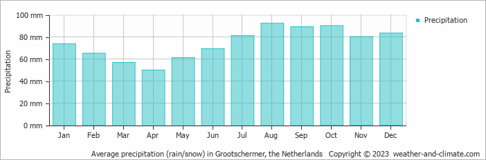 Average monthly rainfall, snow, precipitation in Grootschermer, the Netherlands