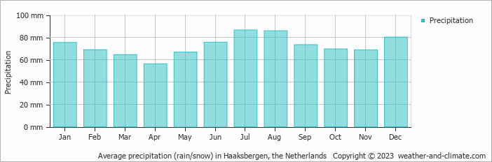 Average monthly rainfall, snow, precipitation in Haaksbergen, 