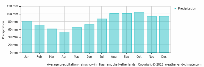 Average monthly rainfall, snow, precipitation in Haarlem, 