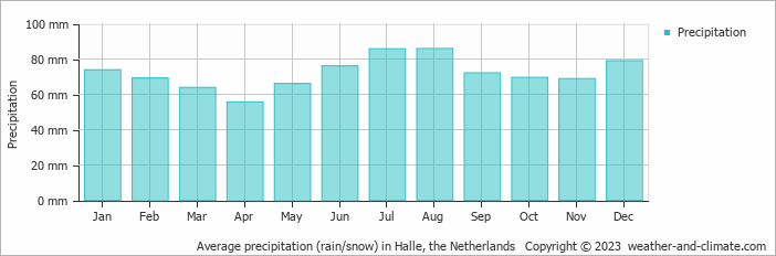 Average monthly rainfall, snow, precipitation in Halle, the Netherlands