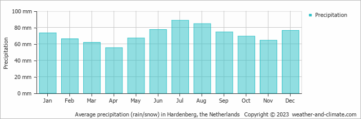 Average monthly rainfall, snow, precipitation in Hardenberg, the Netherlands