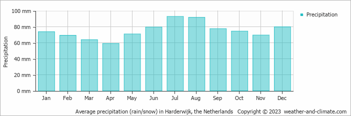 Average monthly rainfall, snow, precipitation in Harderwijk, 