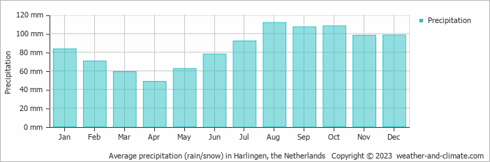 Average monthly rainfall, snow, precipitation in Harlingen, the Netherlands