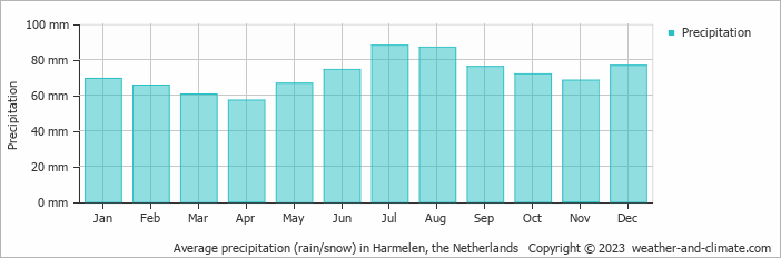 Average monthly rainfall, snow, precipitation in Harmelen, 