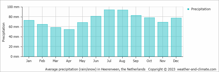 Average monthly rainfall, snow, precipitation in Heerenveen, the Netherlands