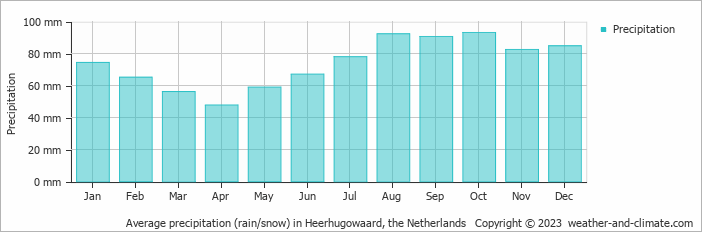 Average monthly rainfall, snow, precipitation in Heerhugowaard, the Netherlands