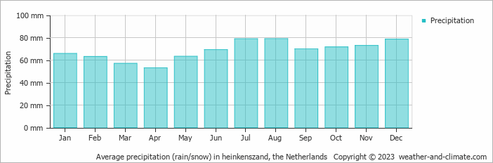 Average monthly rainfall, snow, precipitation in heinkenszand, the Netherlands