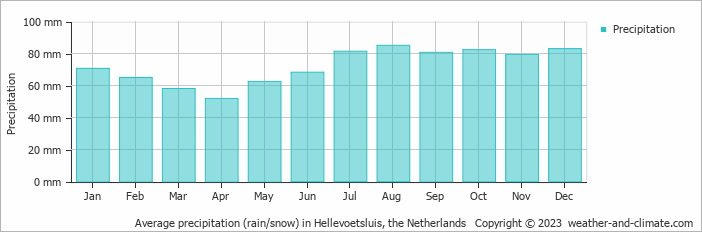 Average monthly rainfall, snow, precipitation in Hellevoetsluis, the Netherlands