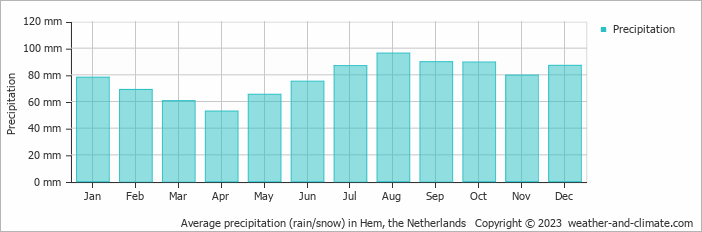 Average monthly rainfall, snow, precipitation in Hem, the Netherlands