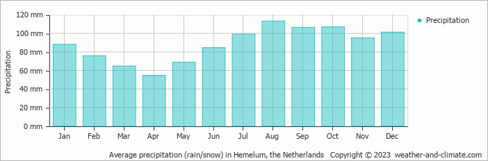Average monthly rainfall, snow, precipitation in Hemelum, 