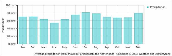 Average monthly rainfall, snow, precipitation in Herkenbosch, the Netherlands