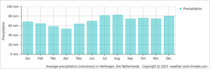 Average monthly rainfall, snow, precipitation in Herkingen, the Netherlands