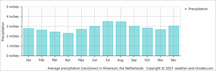 Average precipitation (rain/snow) in Soesterberg, the Netherlands   Copyright © 2023  weather-and-climate.com  
