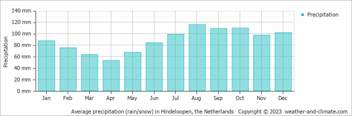 Average monthly rainfall, snow, precipitation in Hindeloopen, the Netherlands