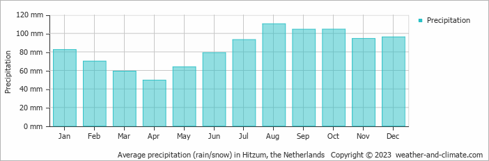 Average monthly rainfall, snow, precipitation in Hitzum, the Netherlands