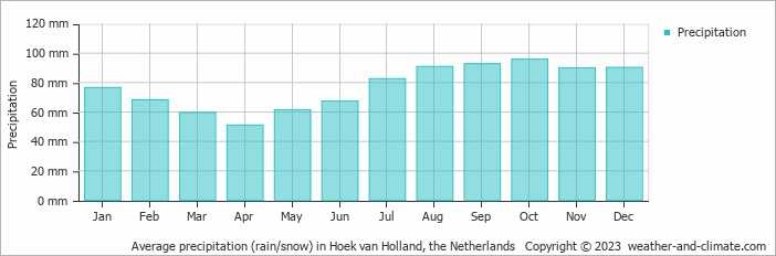 Average monthly rainfall, snow, precipitation in Hoek van Holland, the Netherlands