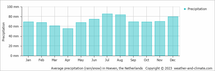 Average monthly rainfall, snow, precipitation in Hoeven, the Netherlands